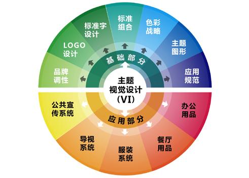 vi設(shè)計的原則